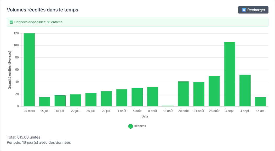 Click to view full size Dashboard de récoltes Thomas - Suivi des volumes et rendements