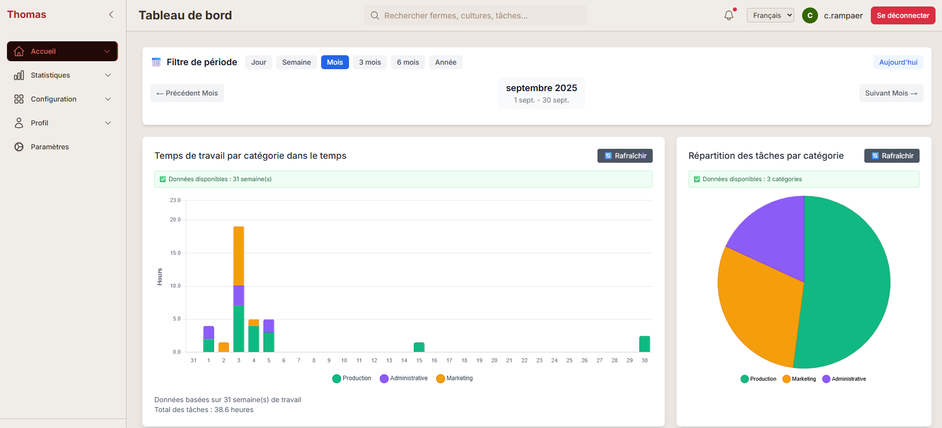 Click to view full size Tableau de bord général Thomas - Vue d'ensemble des données agricoles
