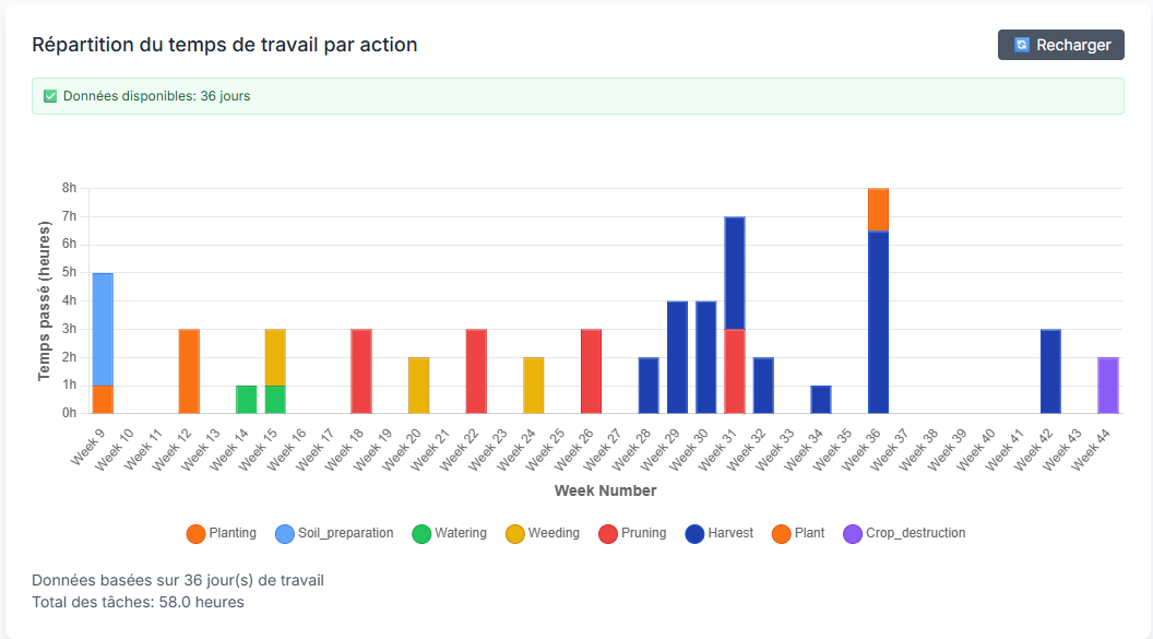 Click to view full size Graphiques de suivi des cultures - Analyse temporelle des activités
